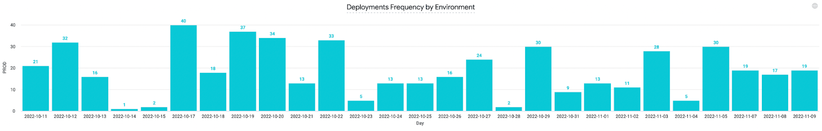 Example deployments frequency by status chart